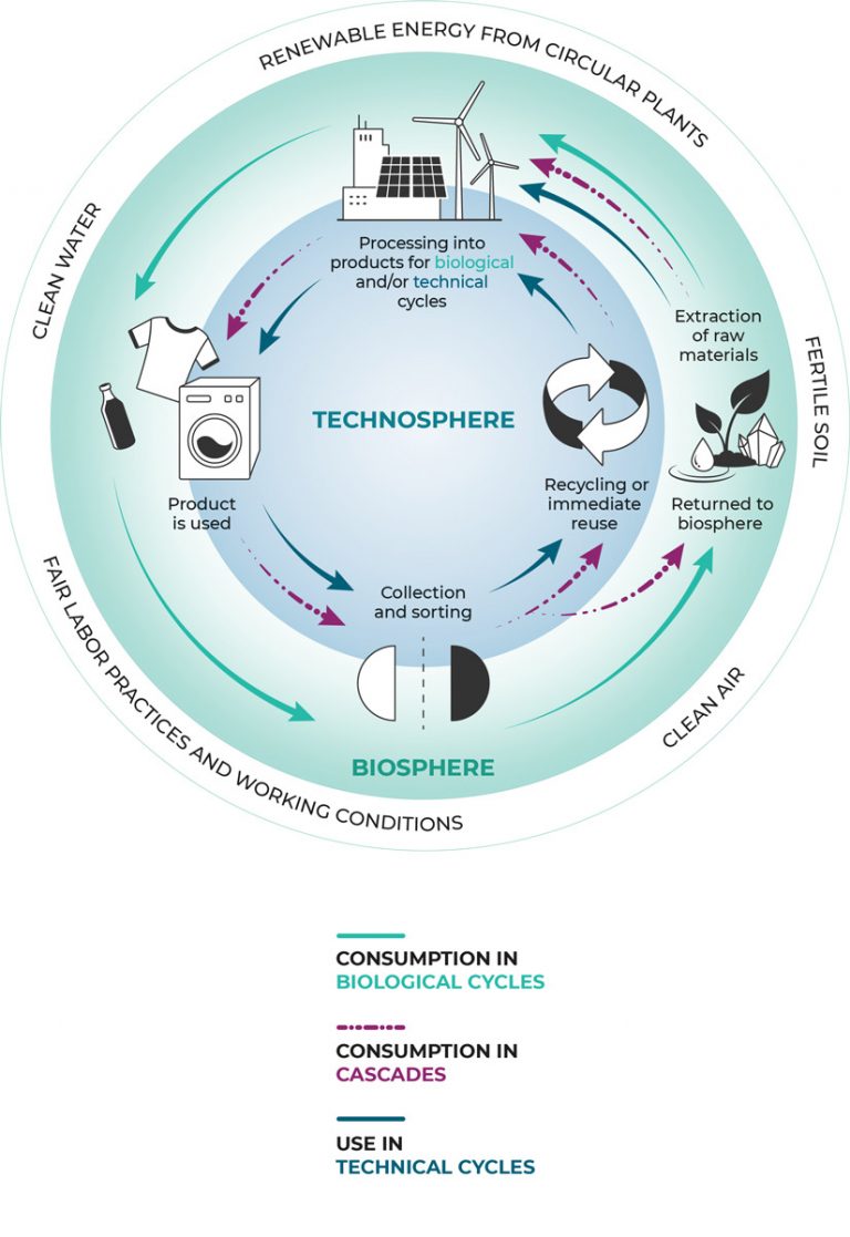 Cycle Technosphere Biosphere